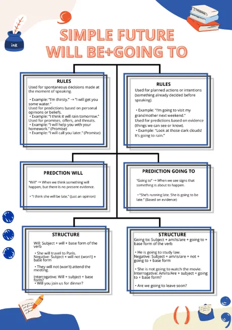 Futuro simple: will y going to